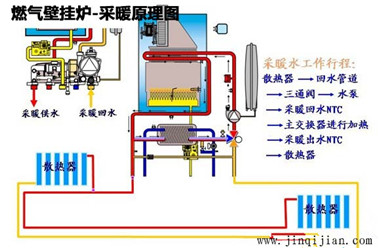 壁掛爐暖氣片采暖原理，金旗艦暖氣片十大品牌