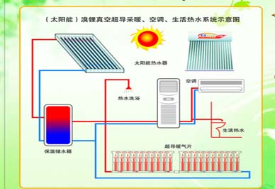 農村太陽能取暖示意圖